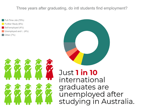 فارغ التحصیلان بین المللی از دانشگاه های استرالیا